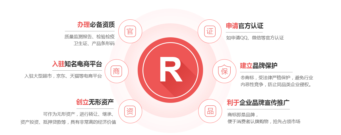 榆中商标注册的作用